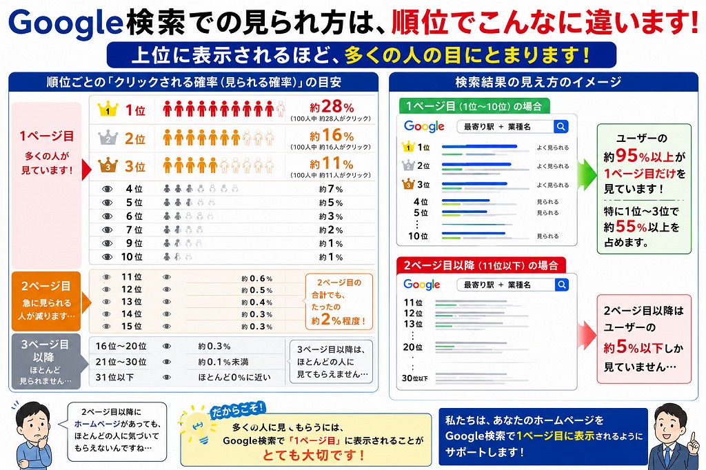 SEO対策MEO対策