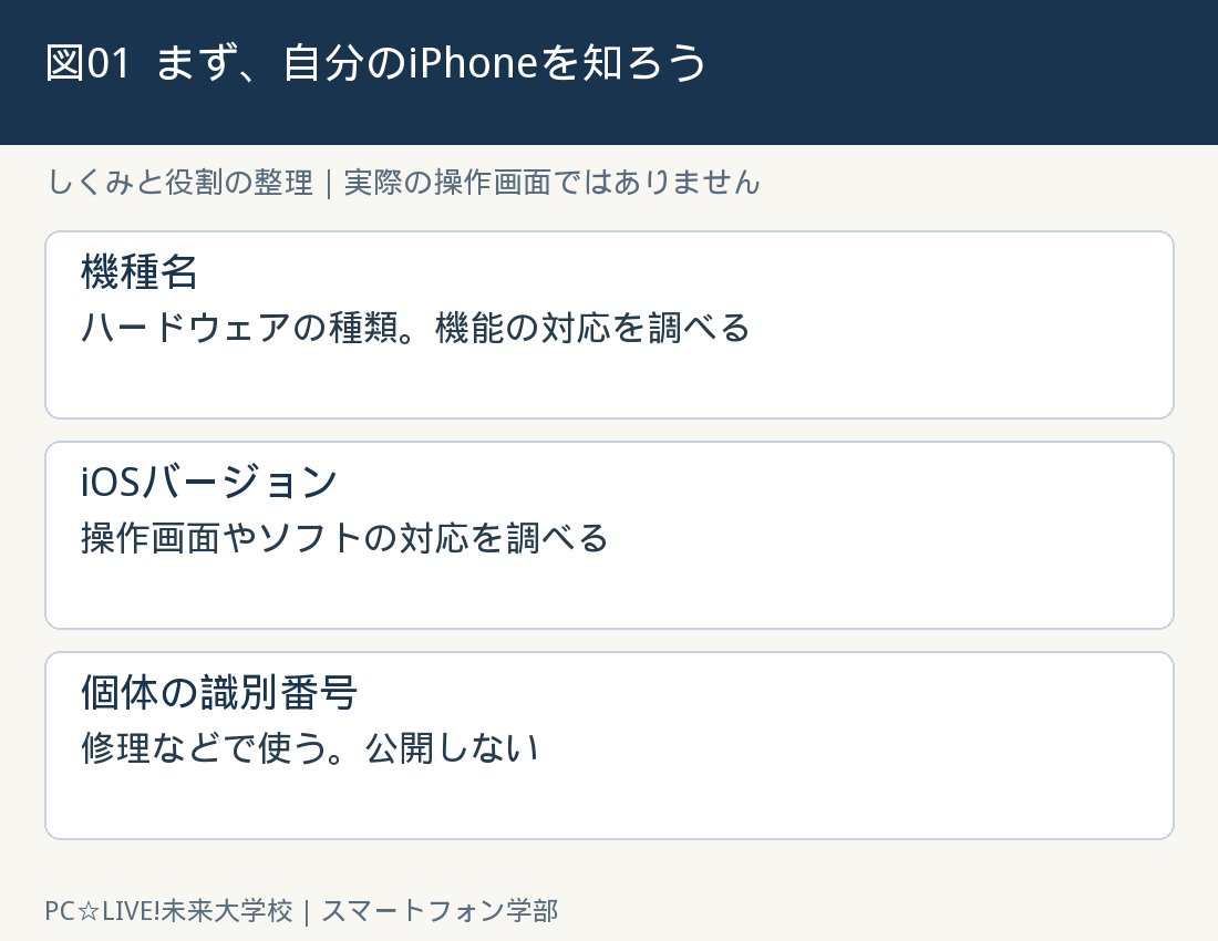 図1：まず、自分のiPhoneを知ろうの考え方