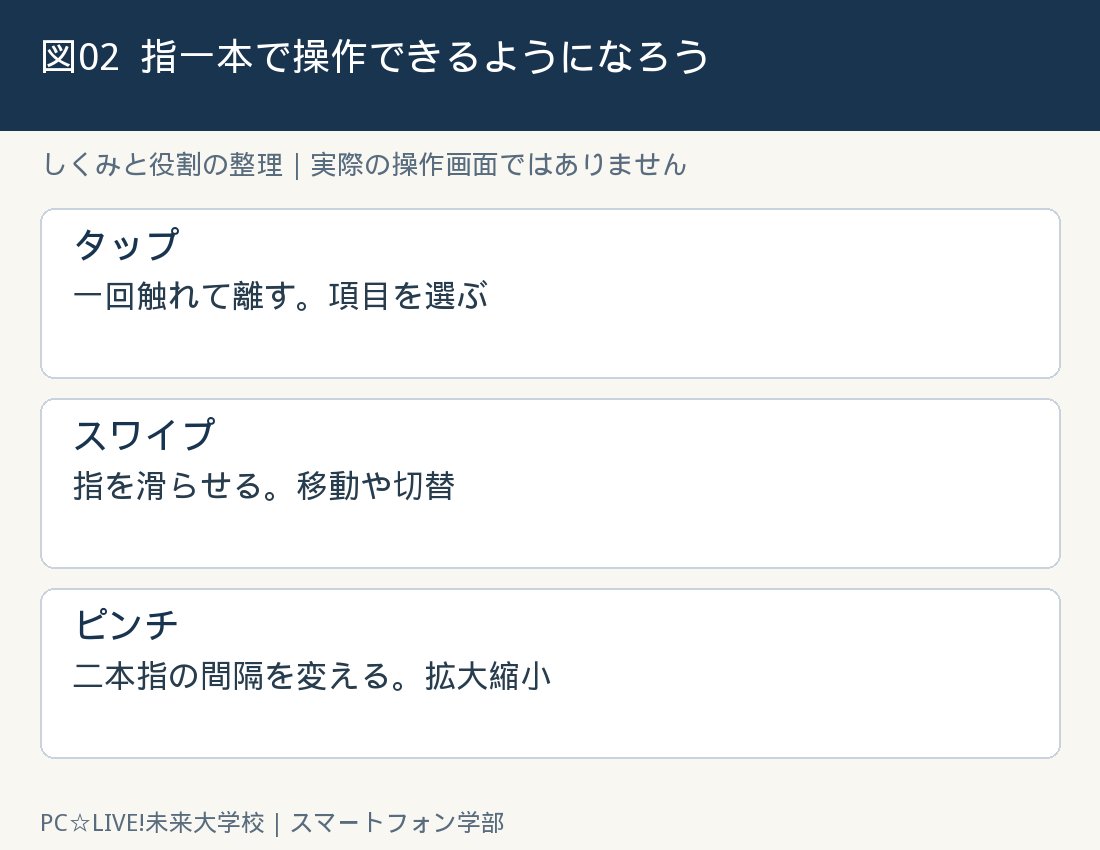 図2：指一本で操作できるようになろうの考え方