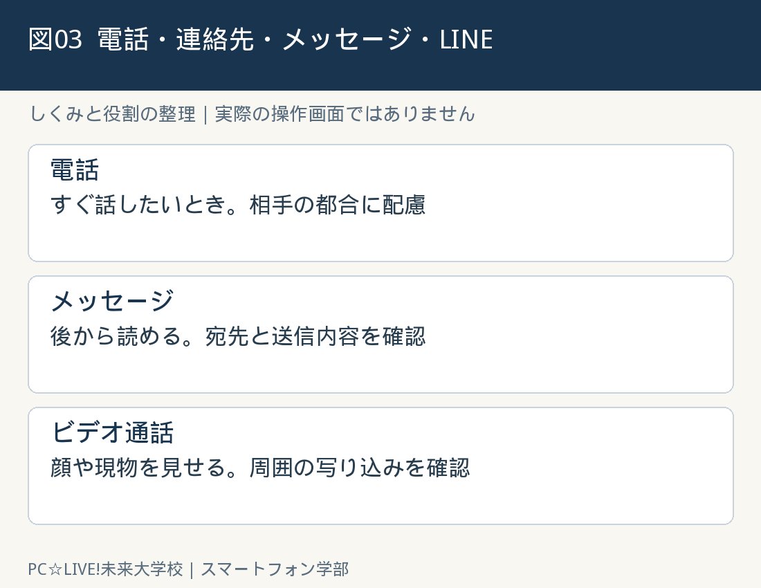 図3：電話・連絡先・メッセージ・LINEの考え方