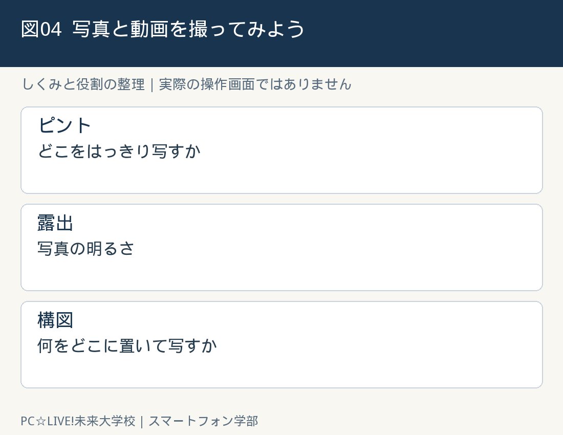 図4：写真と動画を撮ってみようの考え方