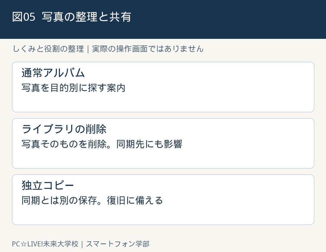図5：写真の整理と共有の考え方
