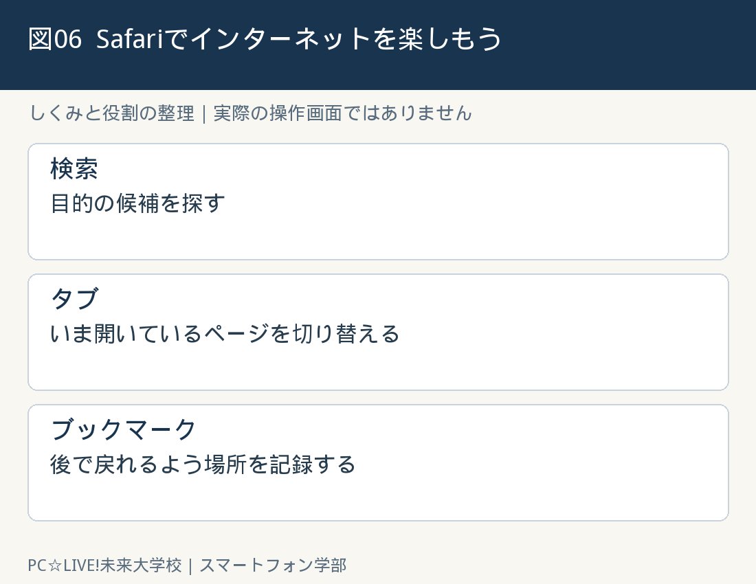 図6：Safariでインターネットを楽しもうの考え方