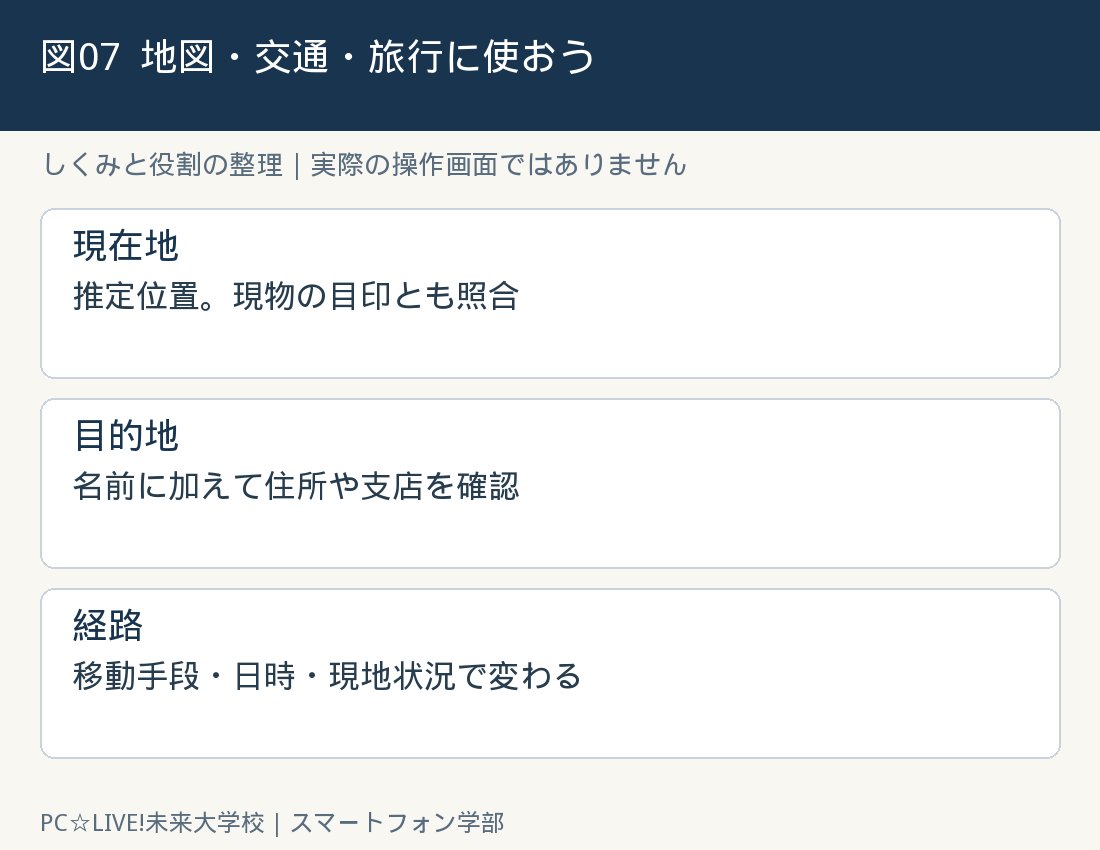 図7：地図・交通・旅行に使おうの考え方