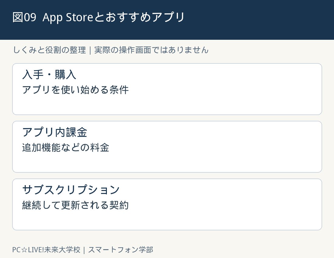 図9：App Storeとおすすめアプリの考え方