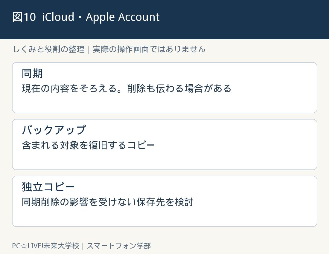 図10：iCloud・Apple Account・バックアップの考え方