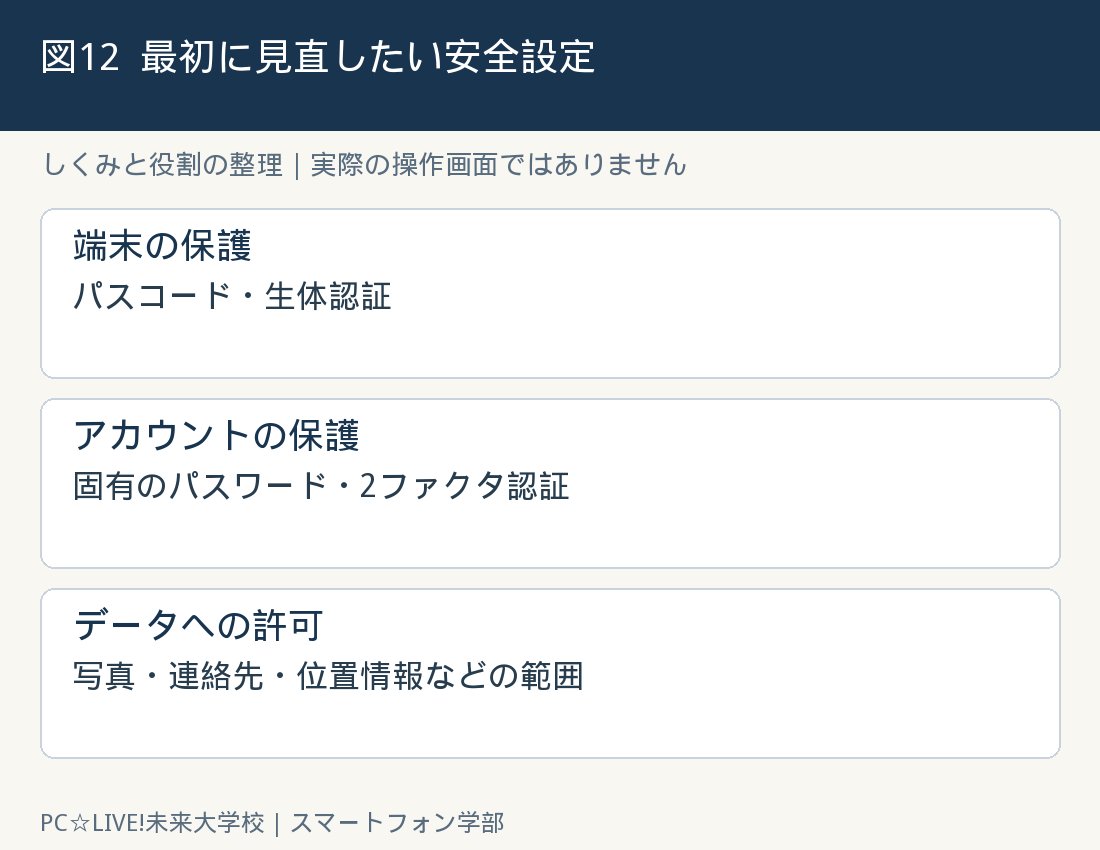 図12：最初に見直したい安全設定の考え方