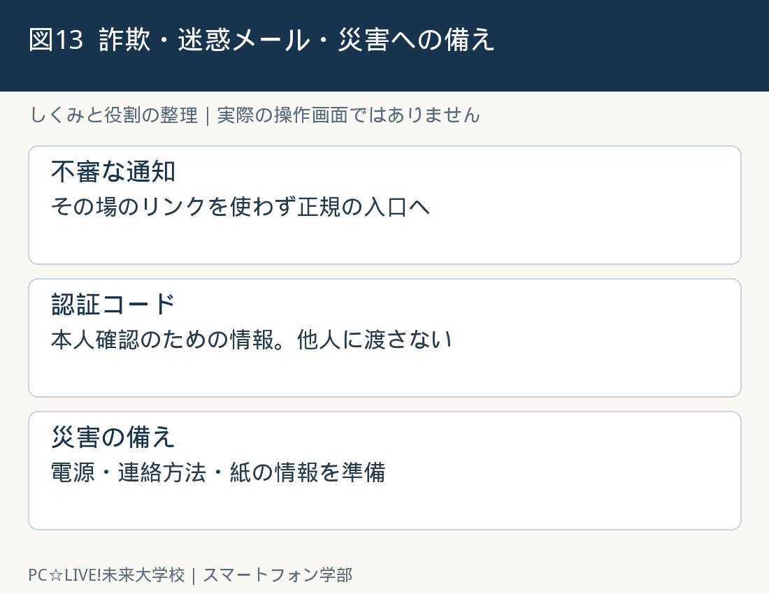 図13：詐欺・迷惑メール・災害への備えの考え方