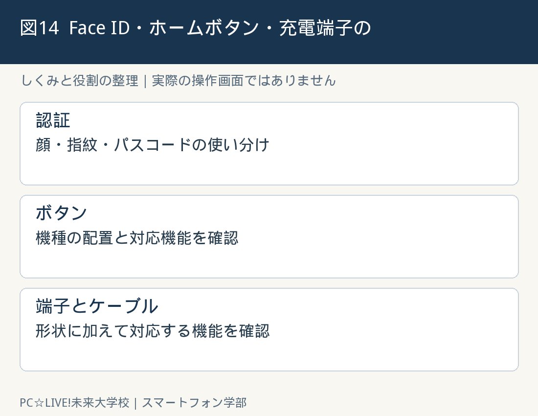 図14：Face ID・ホームボタン・充電端子の違いの考え方