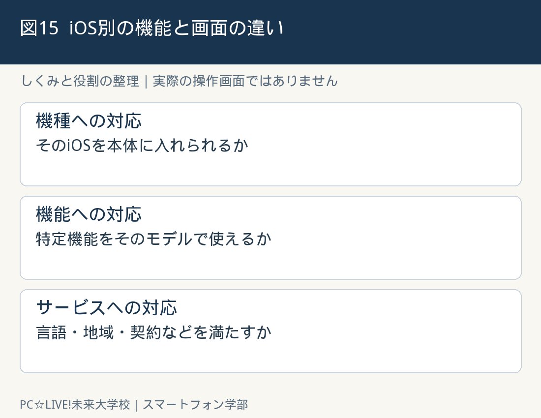 図15：iOS別の機能と画面の違いの考え方