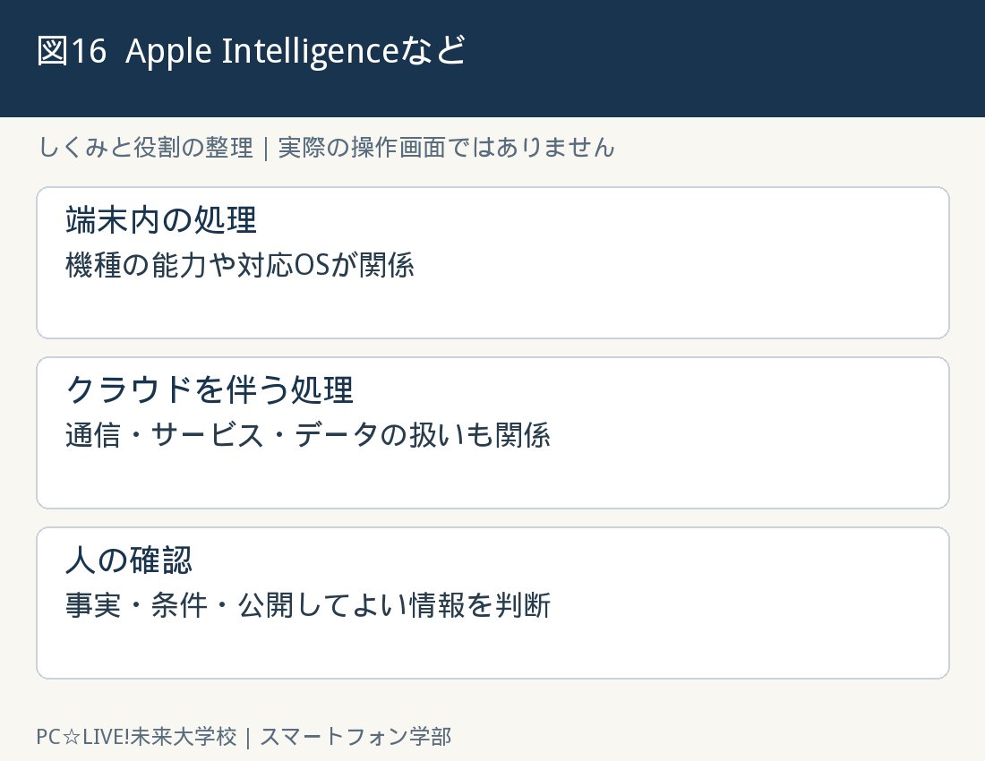 図16：Apple Intelligenceなどの新しい機能の考え方