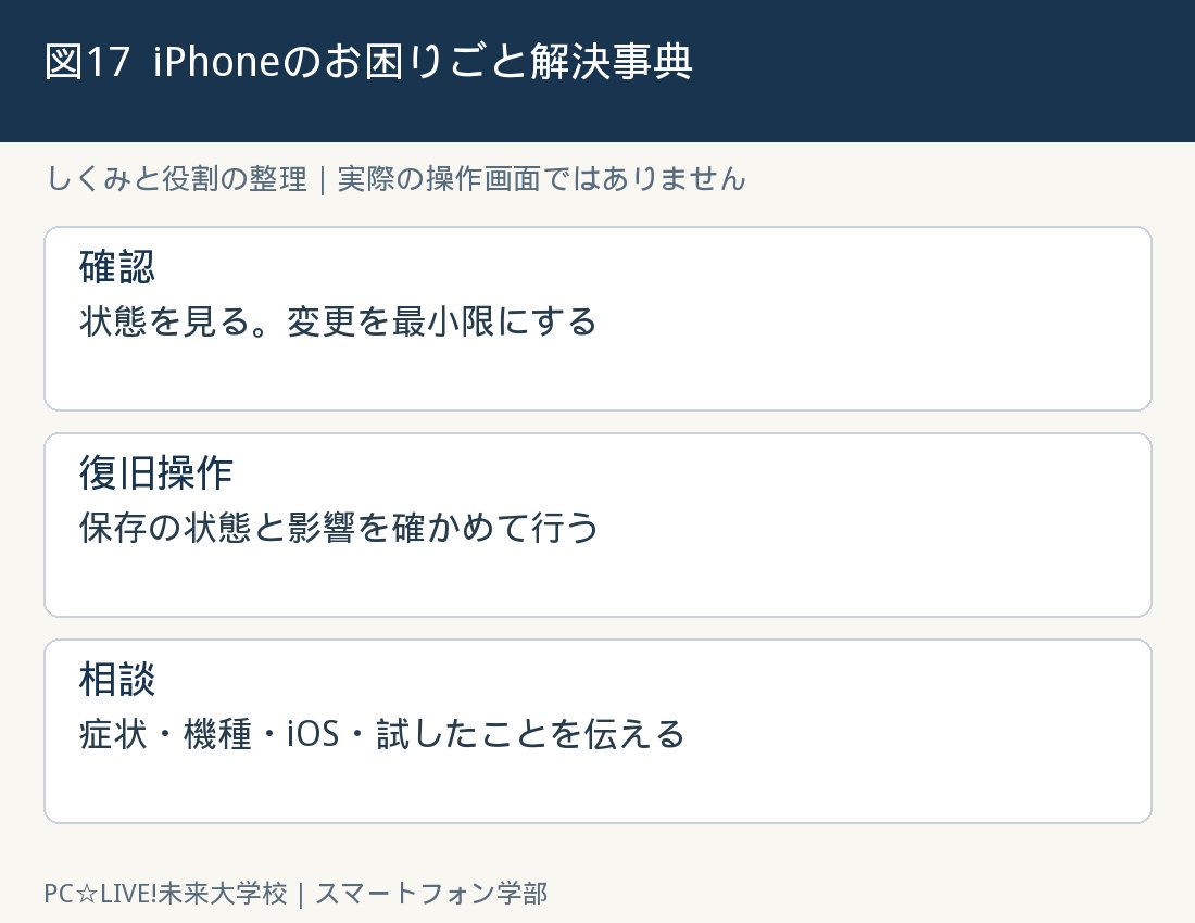 図17：iPhoneのお困りごと解決事典の考え方
