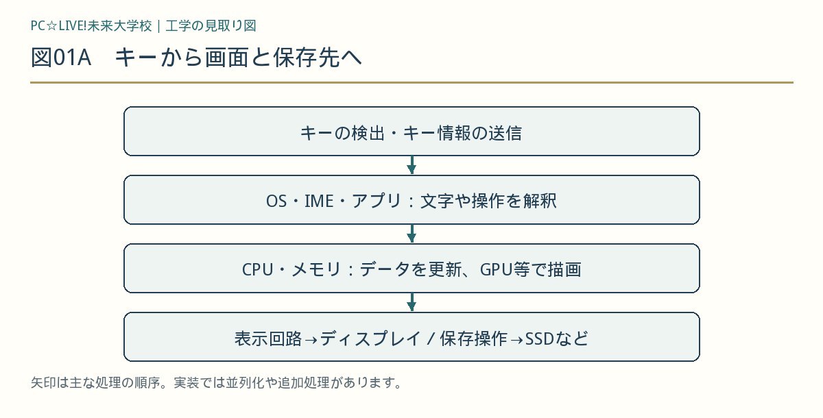 図01A キーから画面と保存先へ