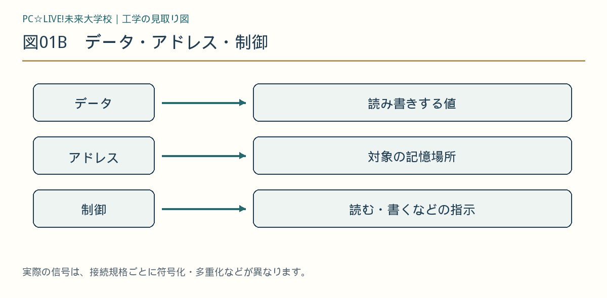 図01B データ・アドレス・制御