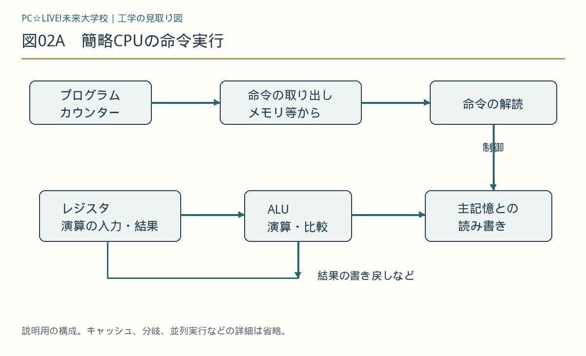 図02A 簡略CPUの命令実行