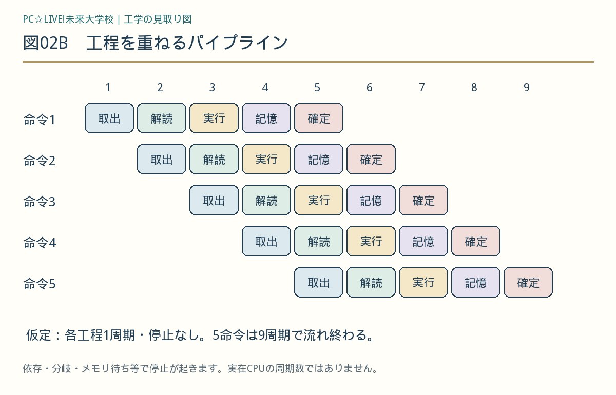 図02B 工程を重ねるパイプライン
