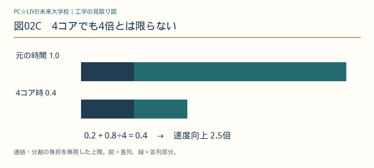 図02C 4コアでも4倍とは限らない