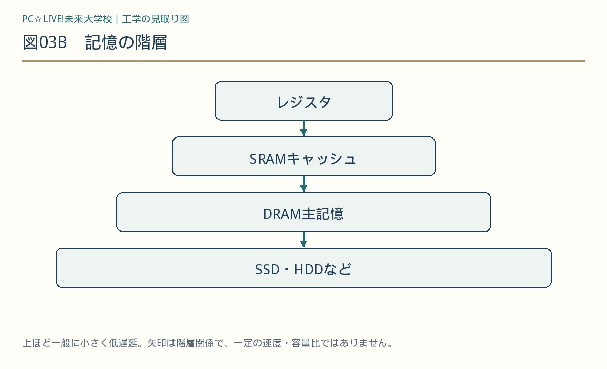 図03B 記憶の階層
