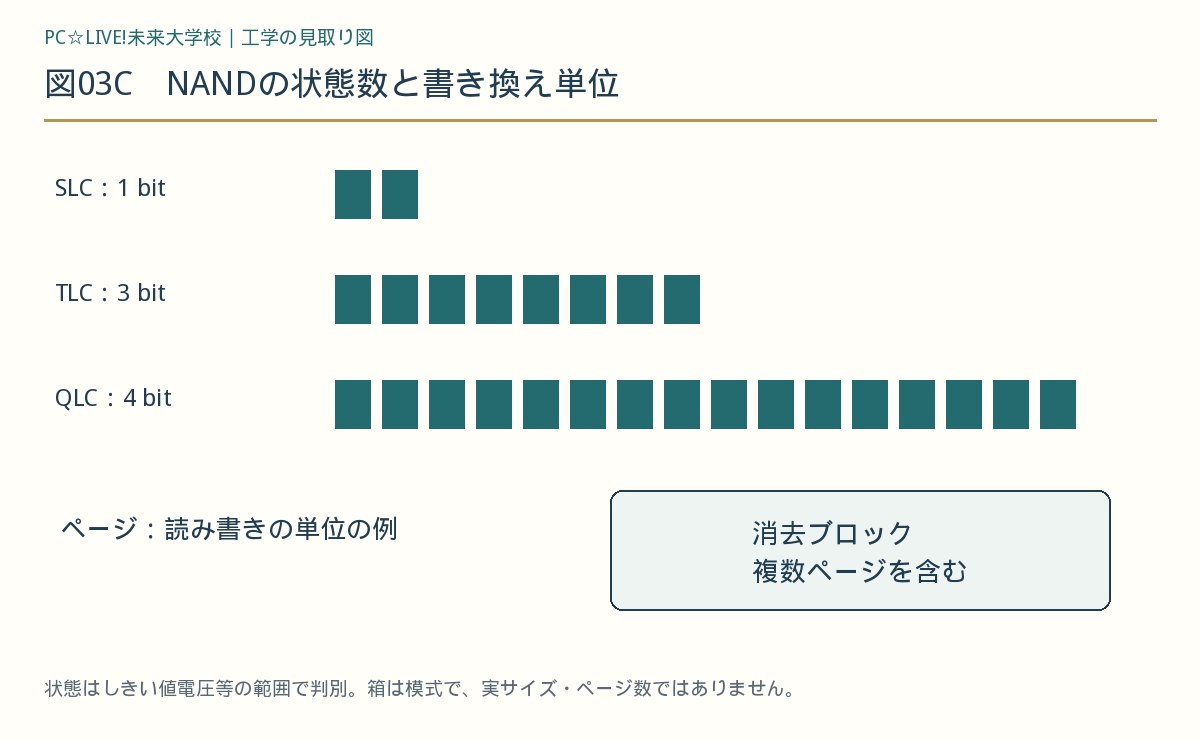 図03C NANDの状態数と書き換え単位