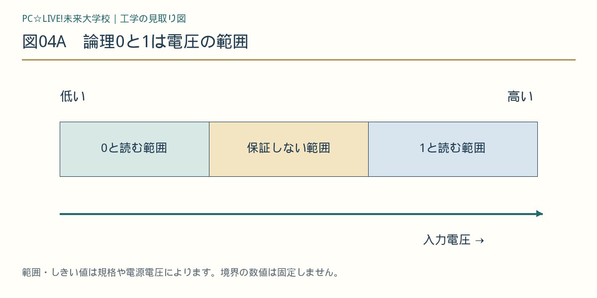 図04A 論理0と1は電圧の範囲