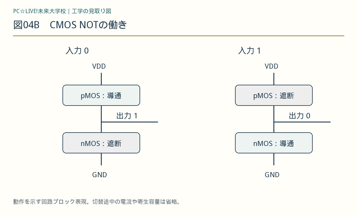 図04B CMOS NOTの働き