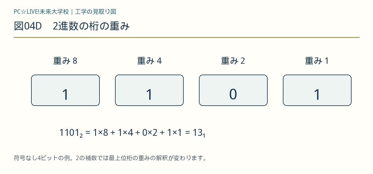 図04D 2進数の桁の重み