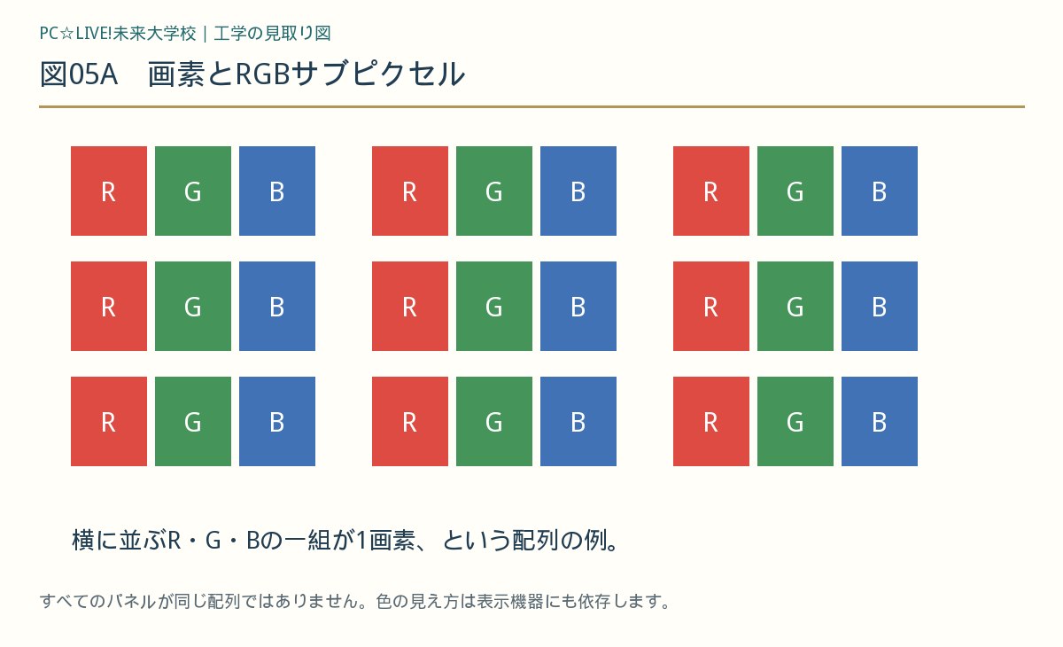 図05A 画素とRGBサブピクセル
