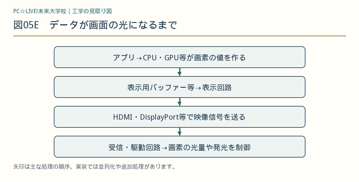 図05E データが画面の光になるまで