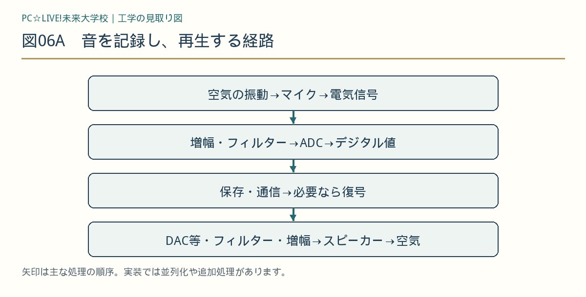 図06A 音を記録し、再生する経路