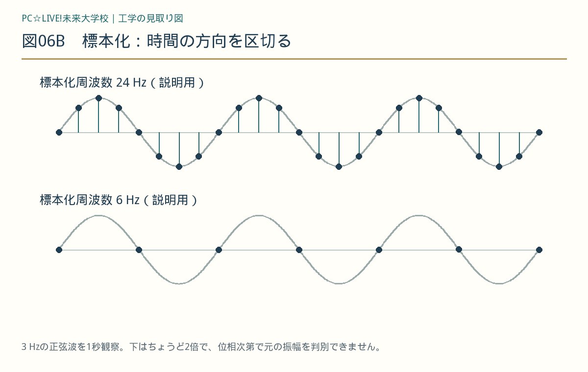 図06B 標本化：時間の方向を区切る
