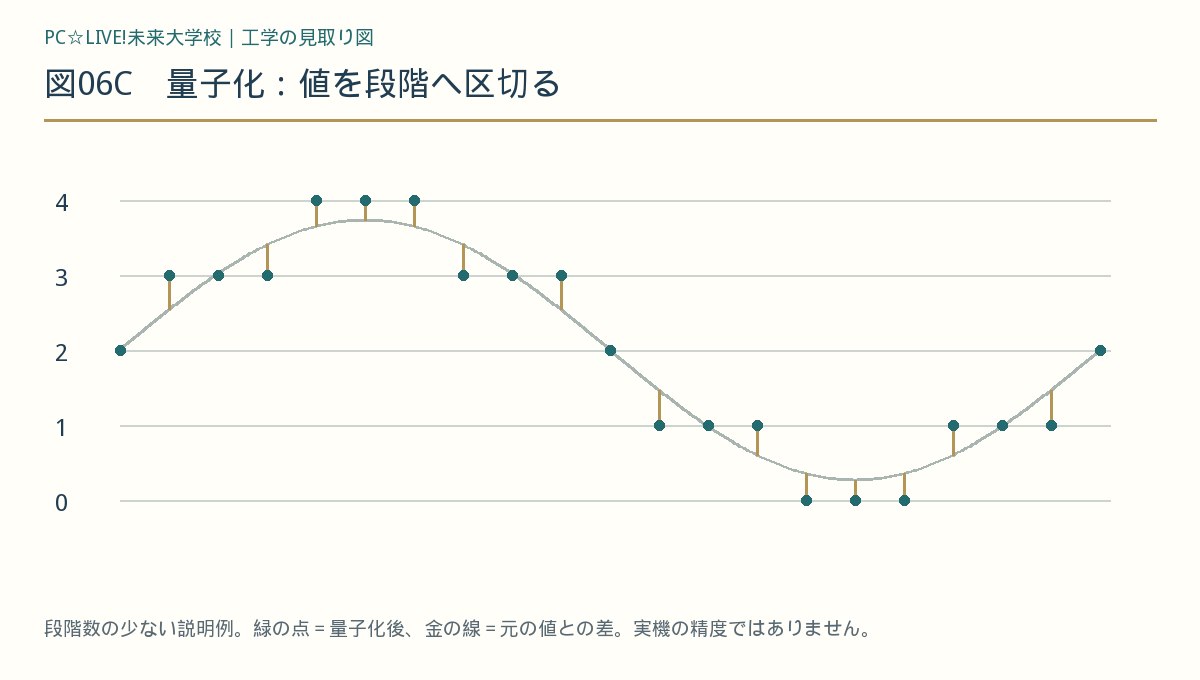 図06C 量子化：値を段階へ区切る