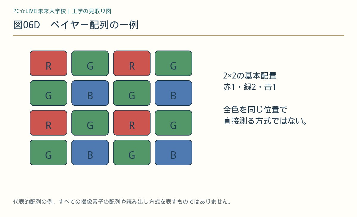 図06D ベイヤー配列の一例