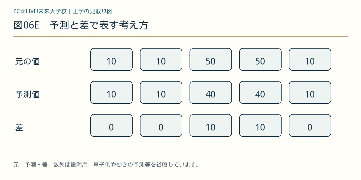図06E 予測と差で表す考え方