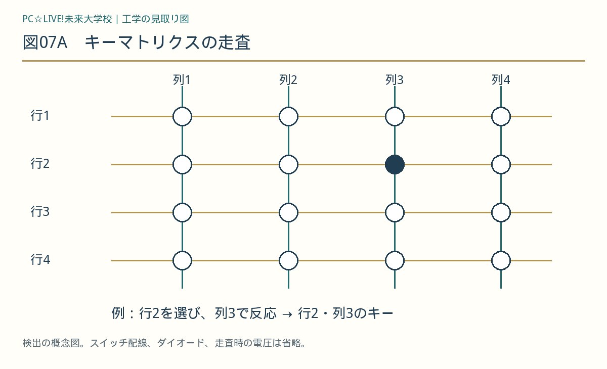 図07A キーマトリクスの走査