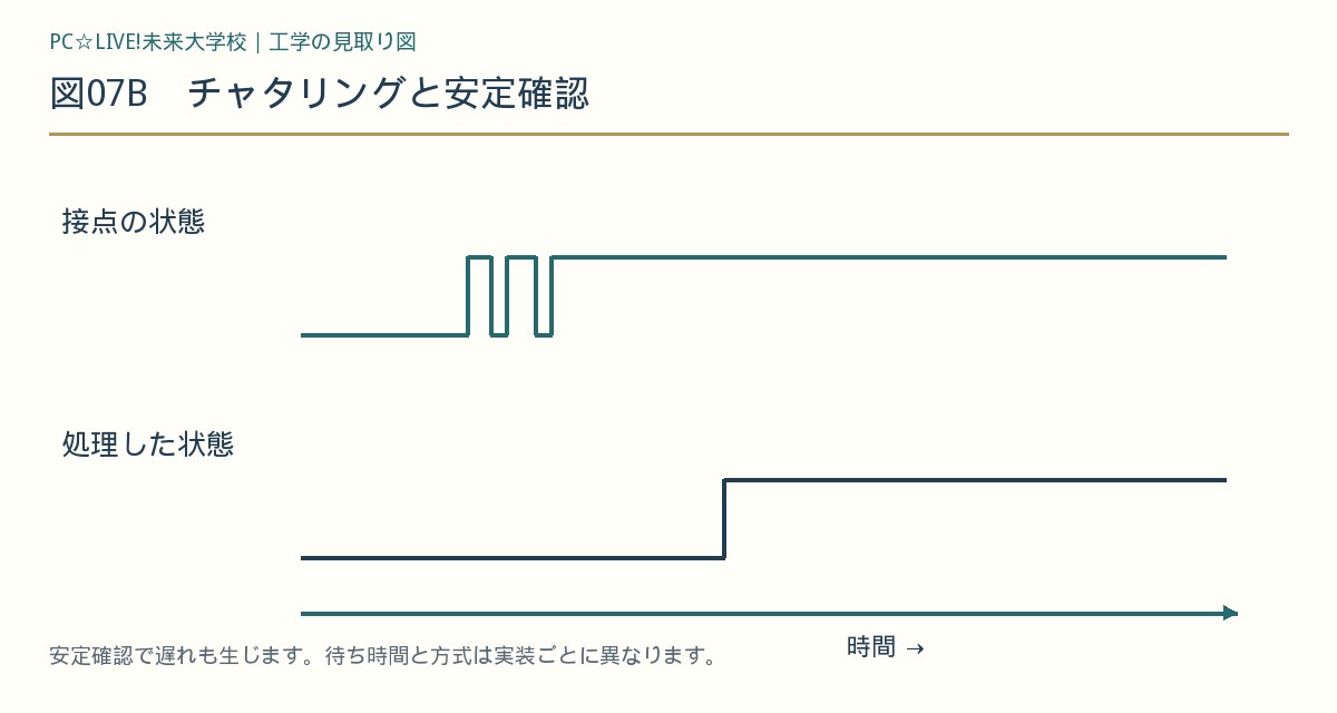 図07B チャタリングと安定確認