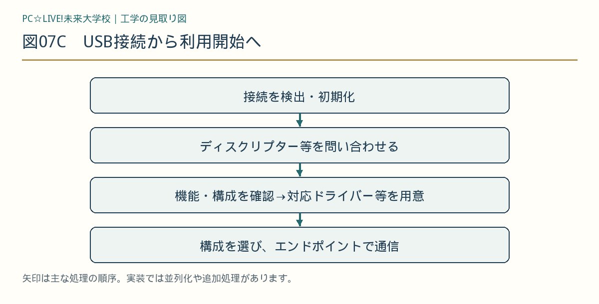 図07C USB接続から利用開始へ