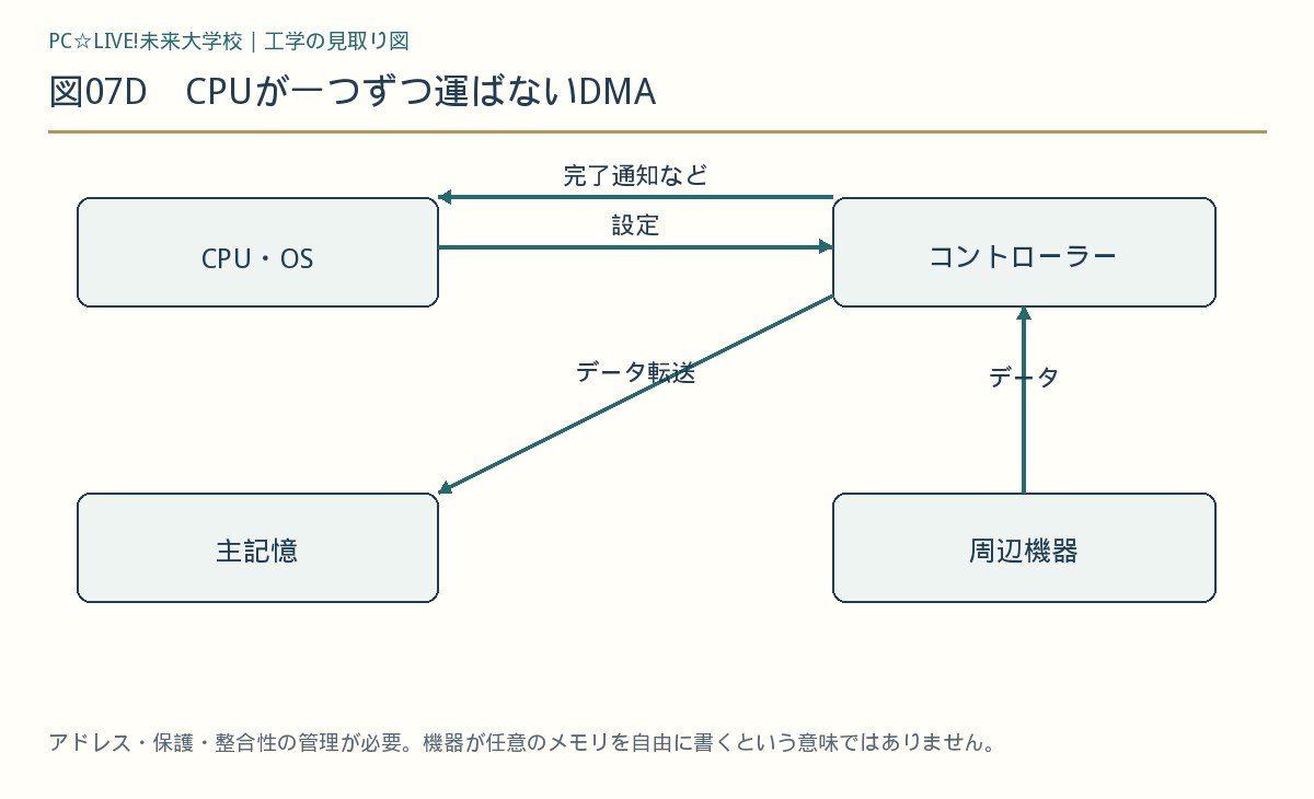 図07D CPUが一つずつ運ばないDMA
