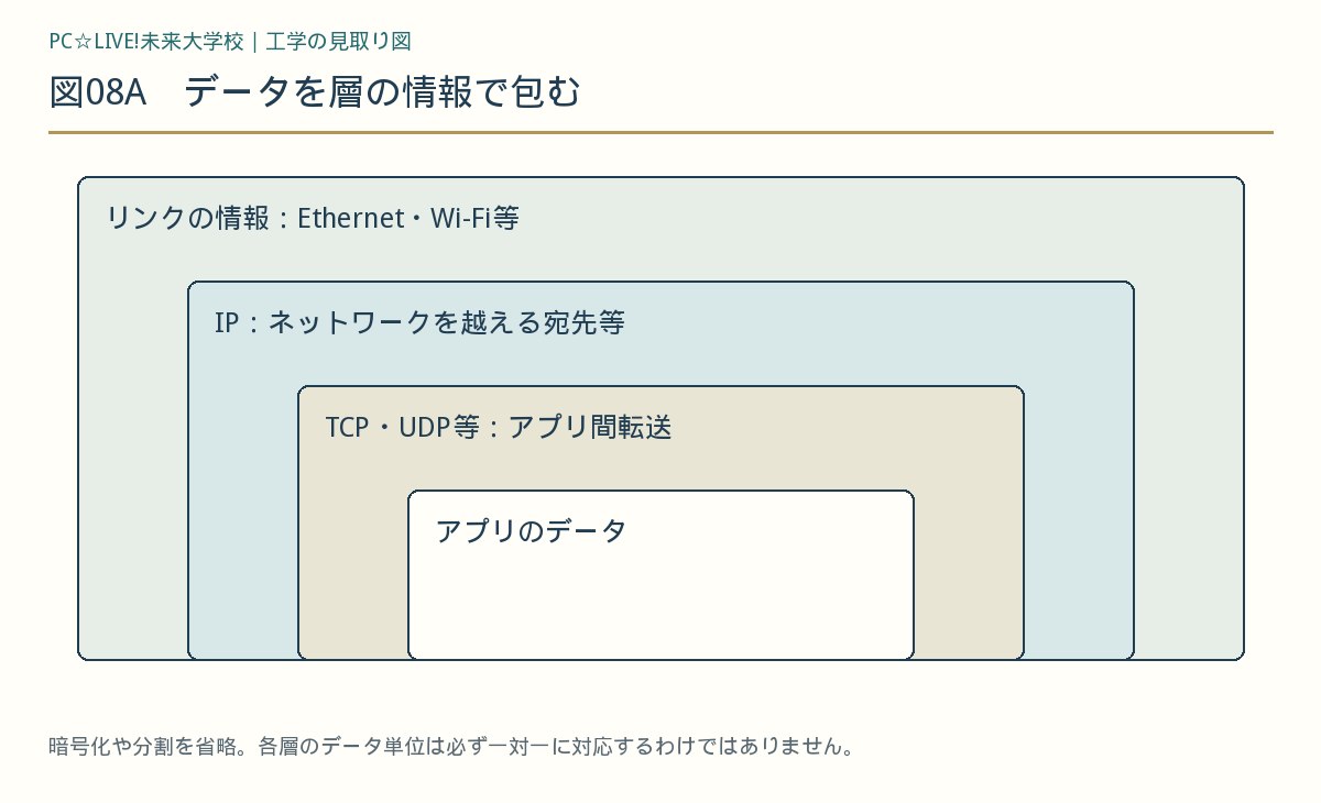 図08A データを層の情報で包む