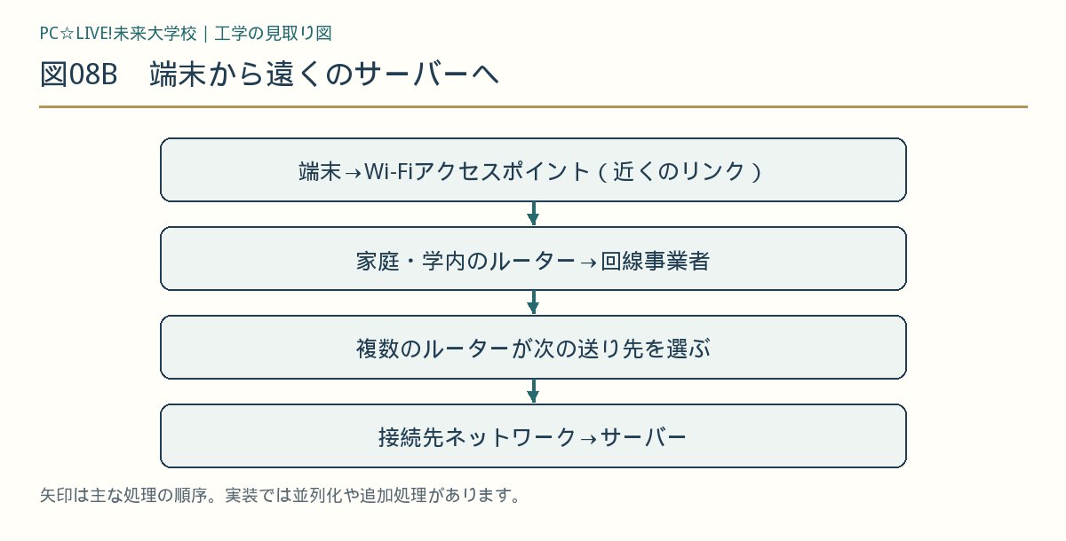 図08B 端末から遠くのサーバーへ