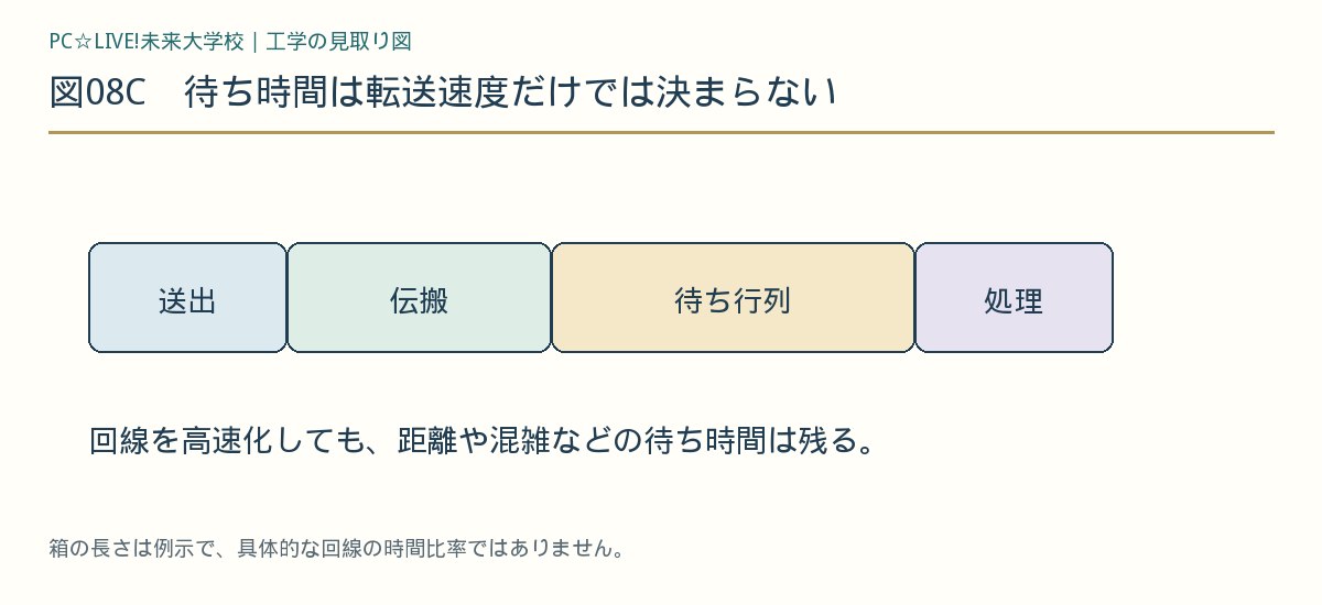 図08C 待ち時間は転送速度だけでは決まらない