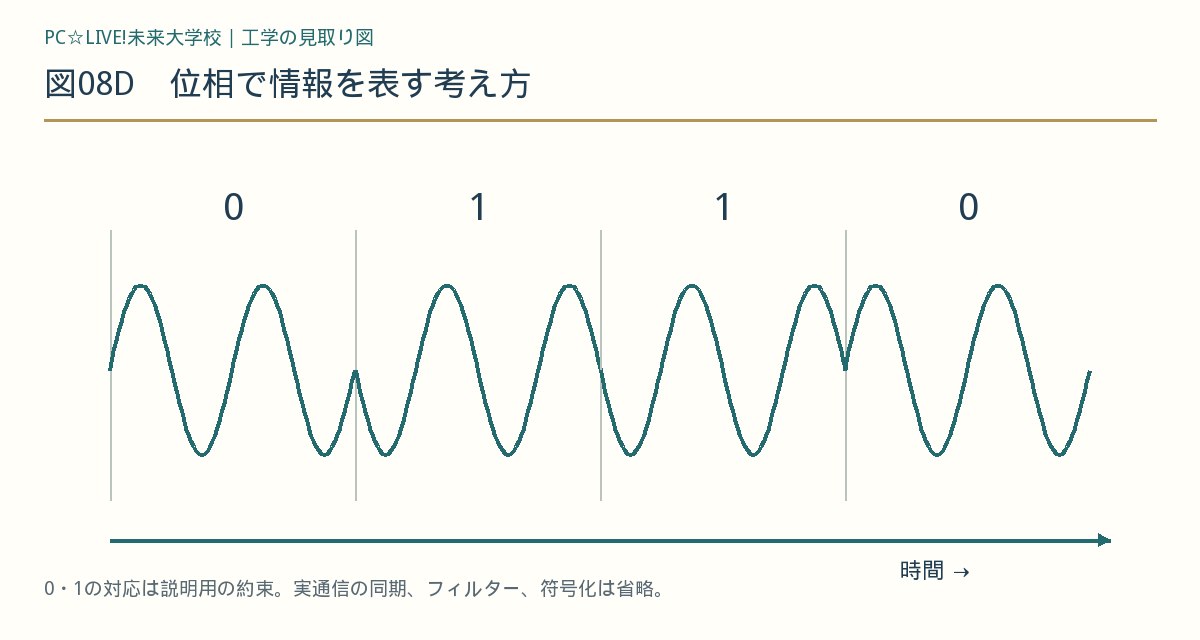 図08D 位相で情報を表す考え方