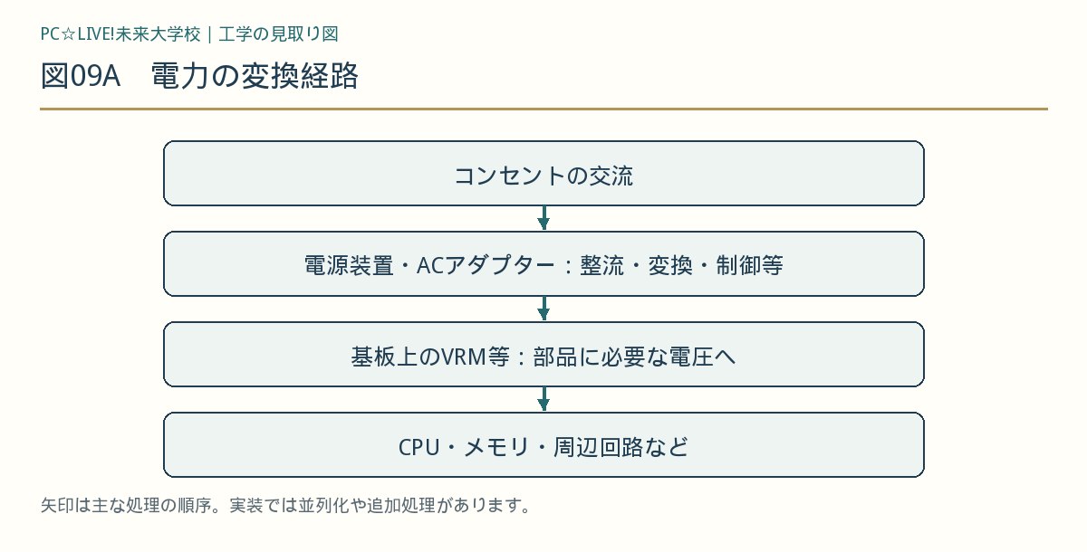 図09A 電力の変換経路