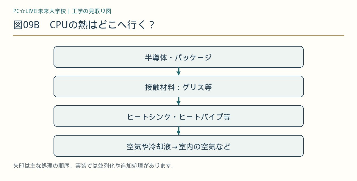 図09B CPUの熱はどこへ行く？