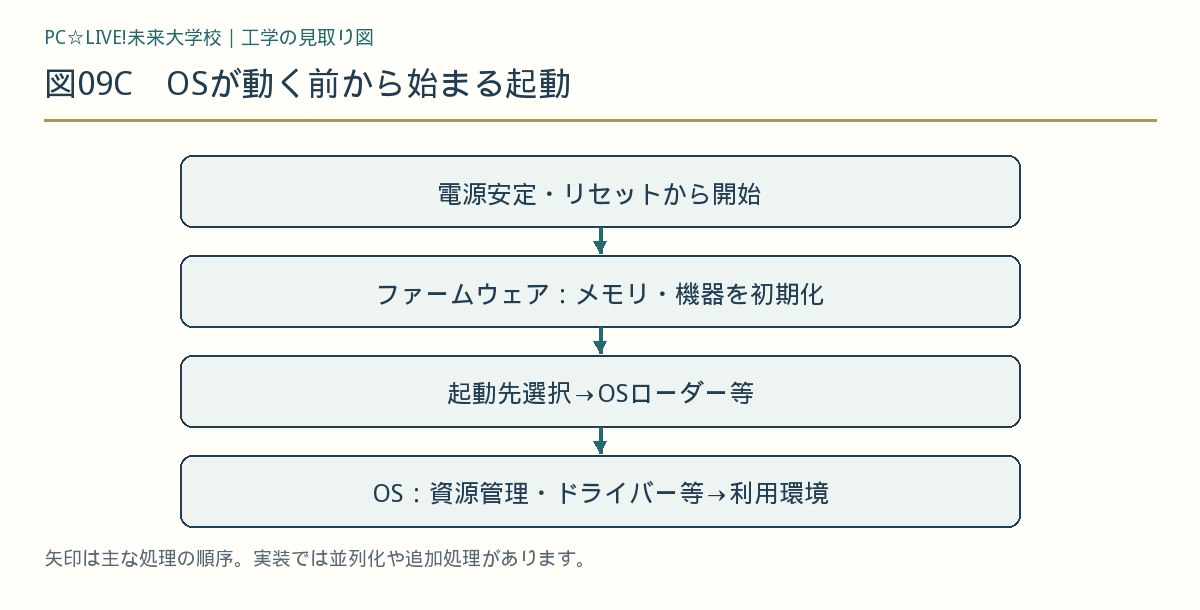 図09C OSが動く前から始まる起動