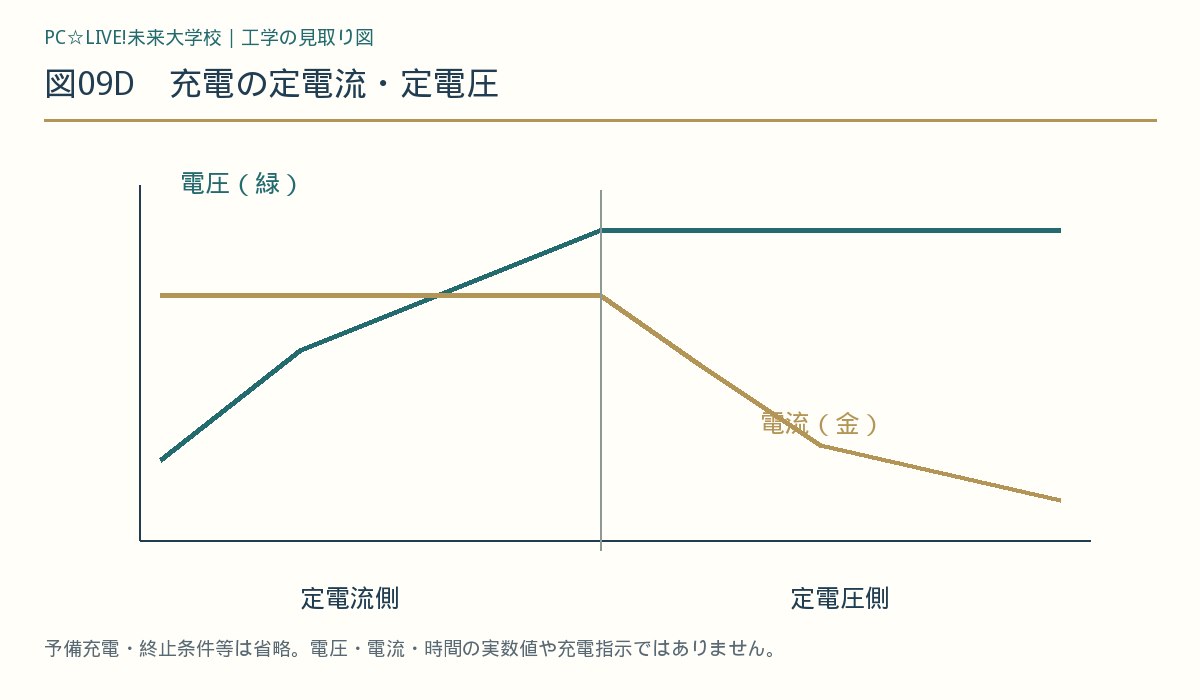 図09D 充電の定電流・定電圧