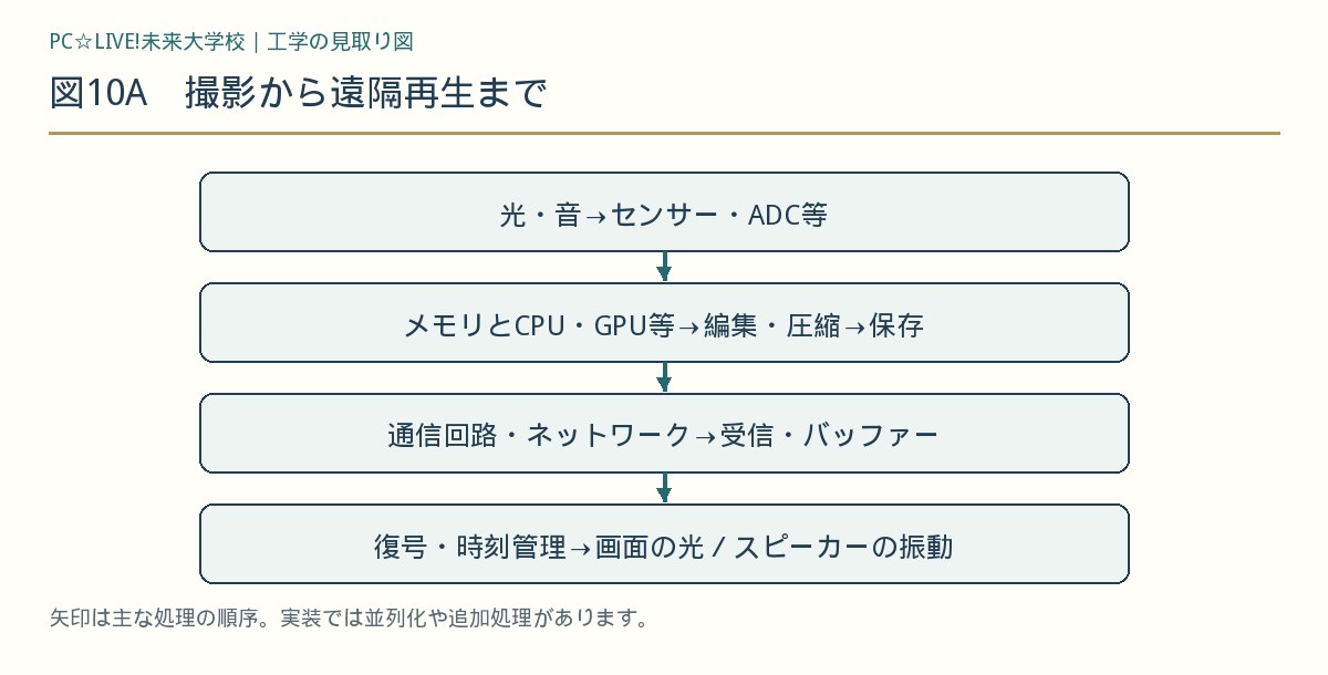 図10A 撮影から遠隔再生まで