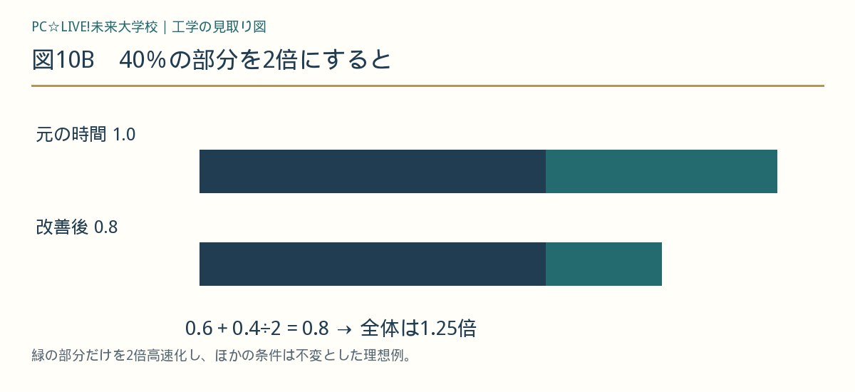 図10B 40％の部分を2倍にすると