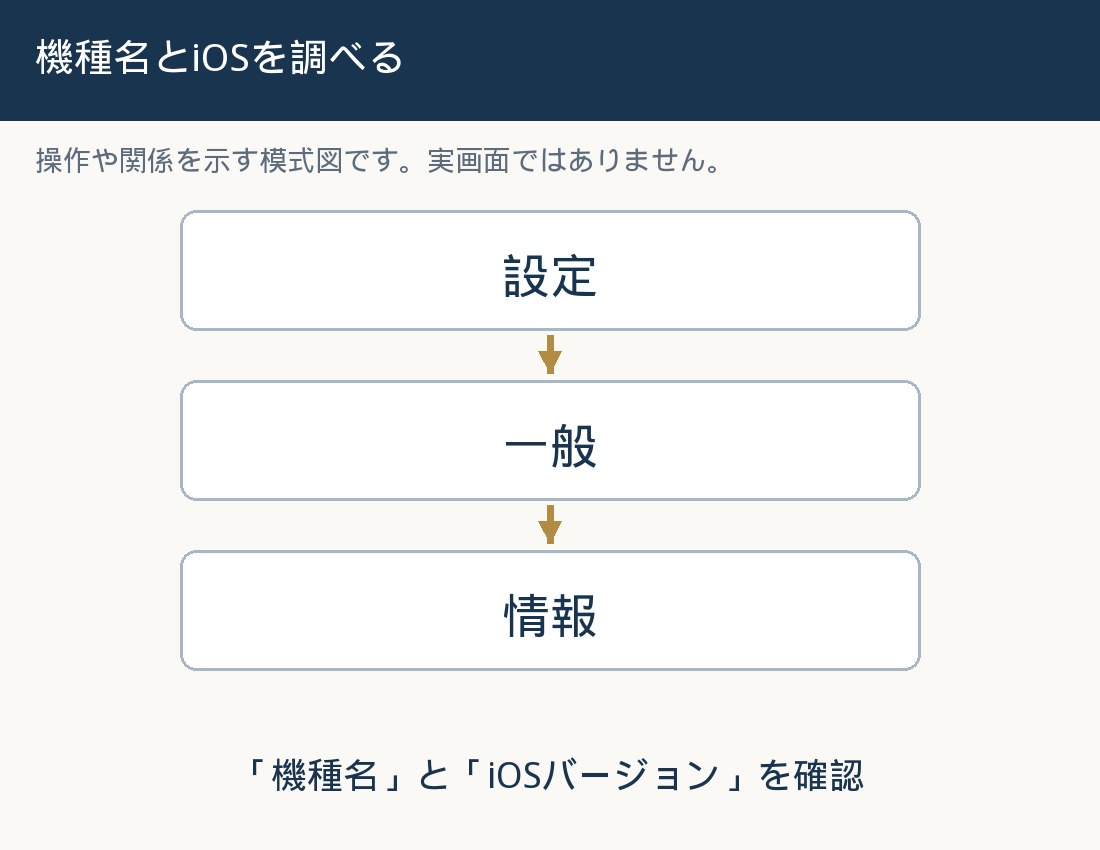 機種名とiOSの確認