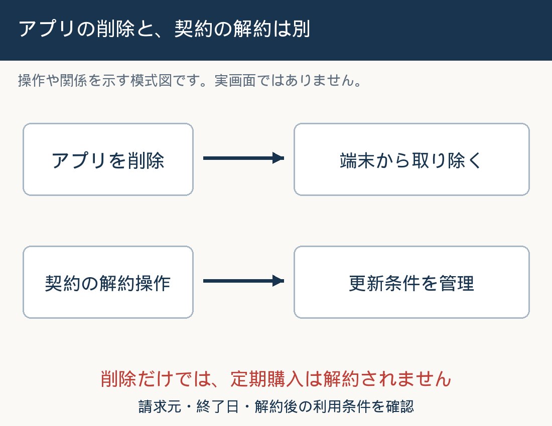 アプリ削除と解約