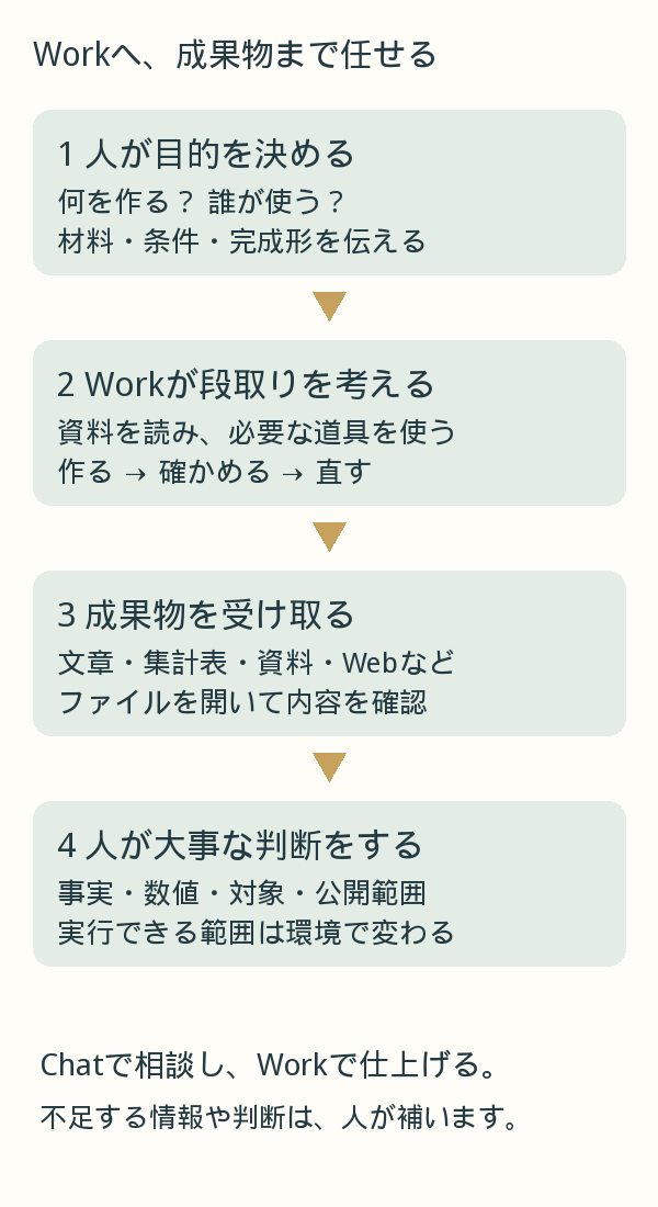 Workに成果物まで任せる流れ